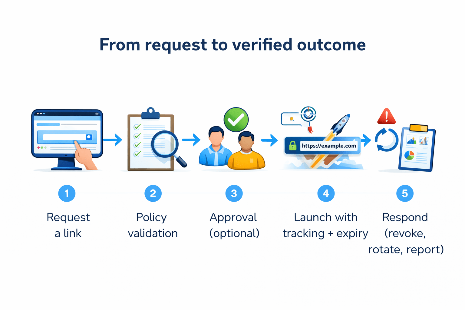 From request to verified outcome.